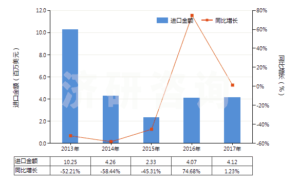 2013-2017年中國賴氨酸酯和賴氨酸鹽(包括賴氨酸酯的鹽)(HS29224190)進(jìn)口總額及增速統(tǒng)計(jì)